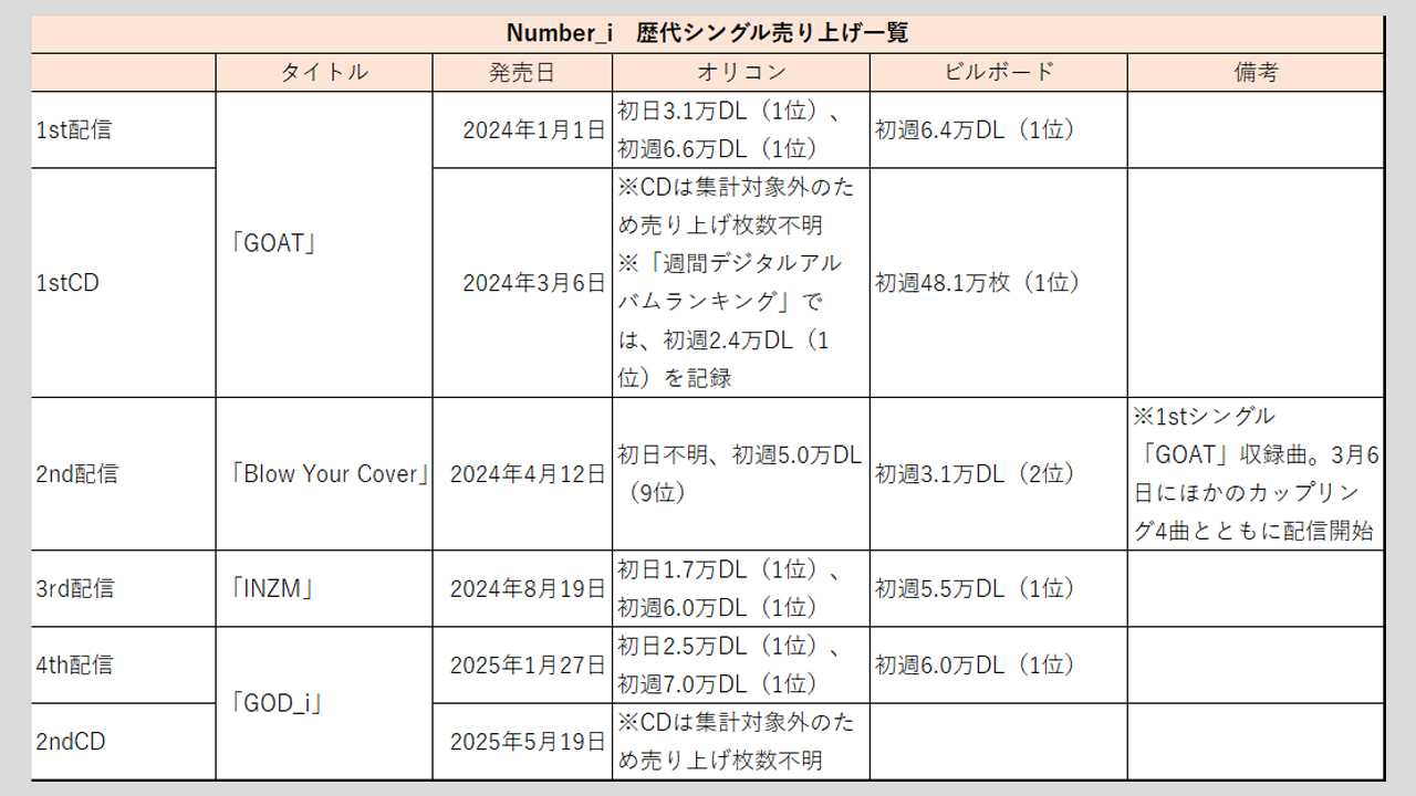 【Number_i】歴代シングル・アルバム売上枚数データ一覧|2025年5月19日最新情報の画像1