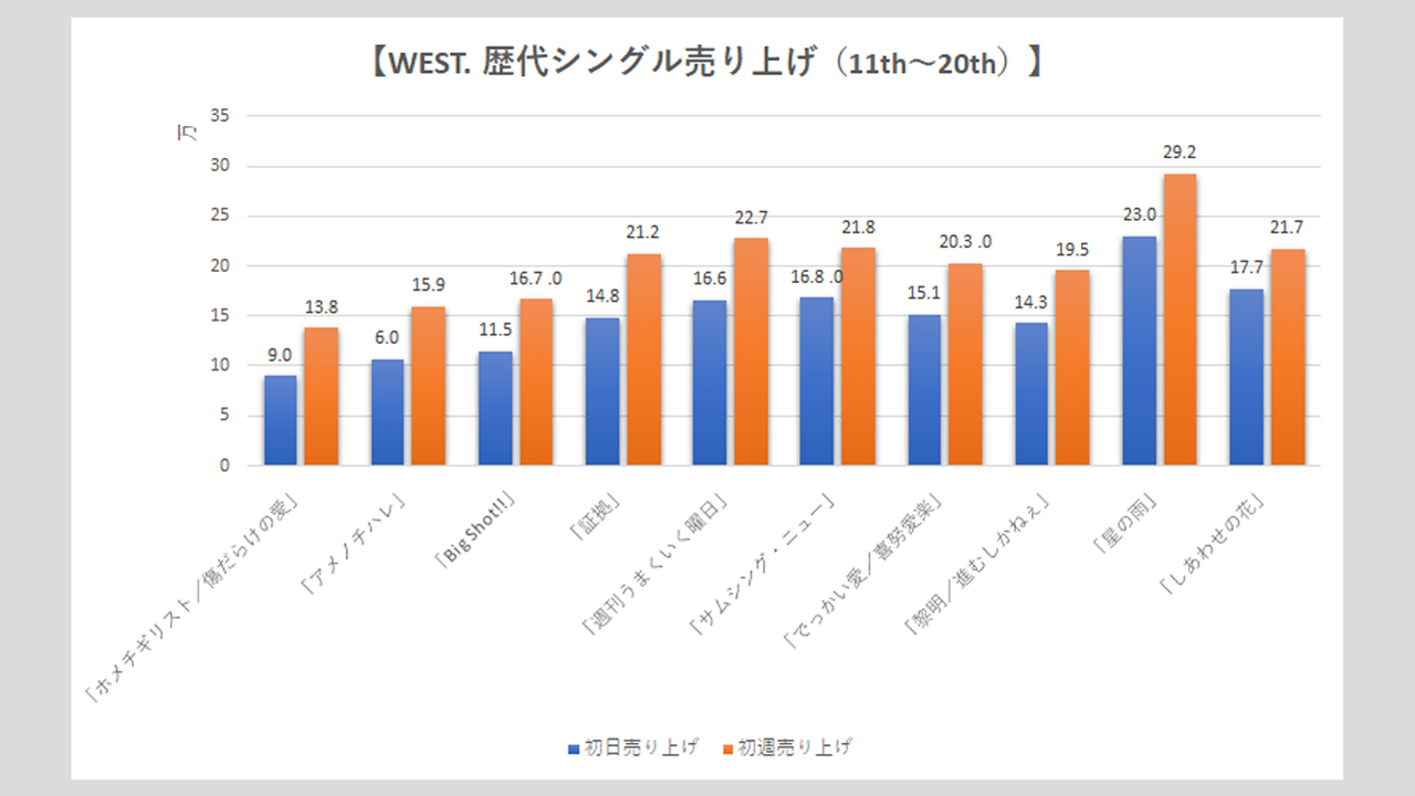 【WEST.】歴代シングル・アルバム売り上げ枚数データ一覧|2025年5月15日最新情報の画像2