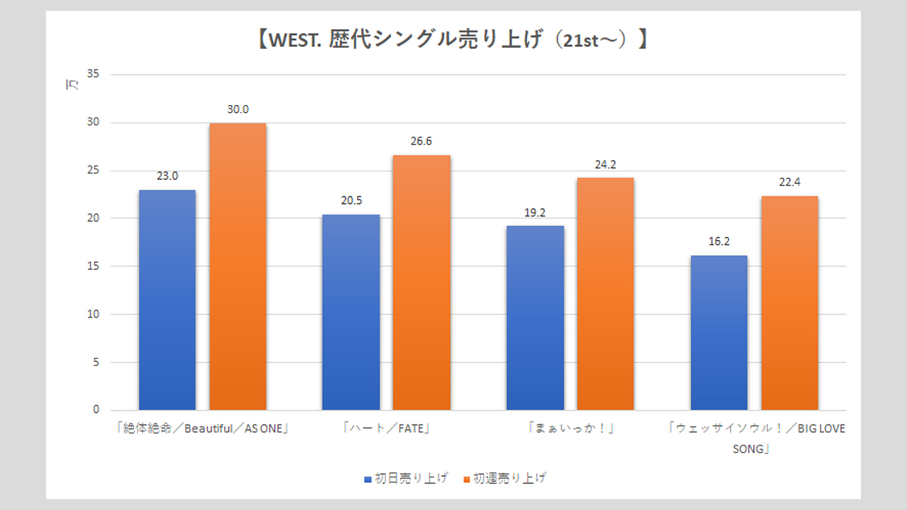 【WEST.】歴代シングル・アルバム売り上げ枚数データ一覧|2025年5月15日最新情報の画像3
