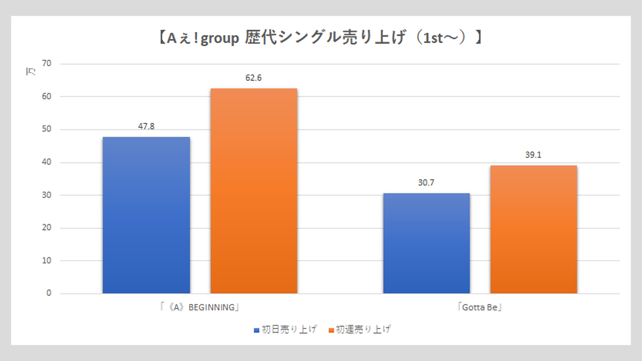 【Aぇ! group】歴代シングル売上枚数データ一覧｜2025年2月20日最新情報の画像2