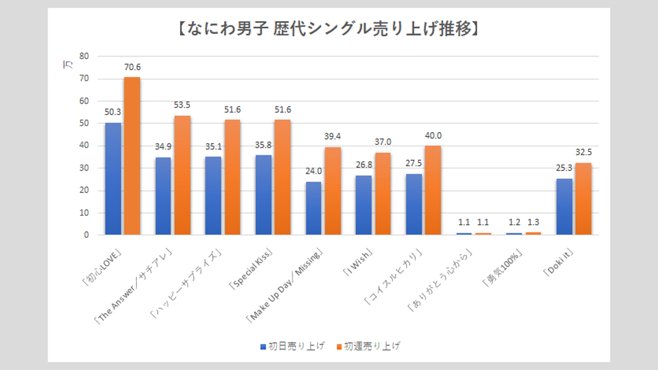 【なにわ男子】歴代シングル・アルバム売り上げ枚数データ一覧|2025年7月8日最新情報の画像2
