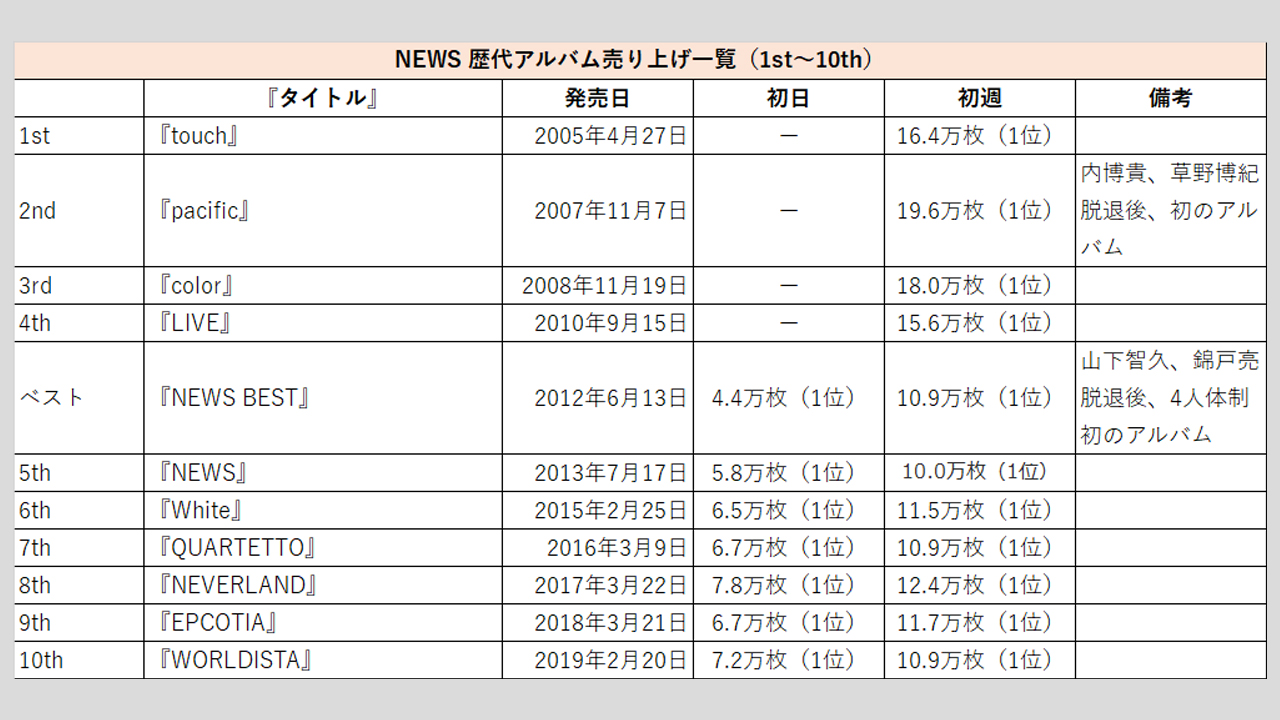 【NEWS】歴代シングル・アルバム売上枚数データ一覧|2025年8月8日最新情報の画像1