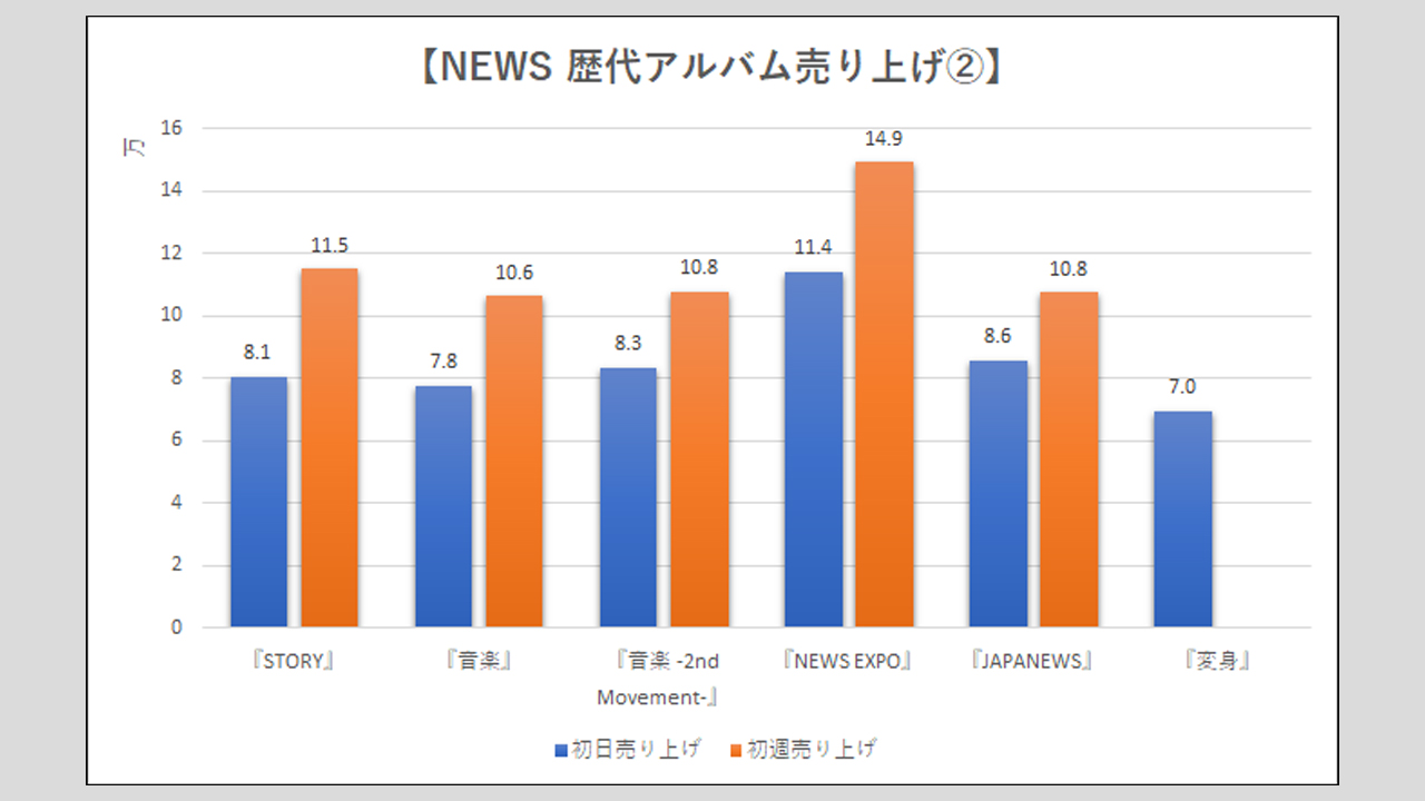 NEWS】歴代シングル・アルバム売上枚数データ一覧｜2025年8月8日
