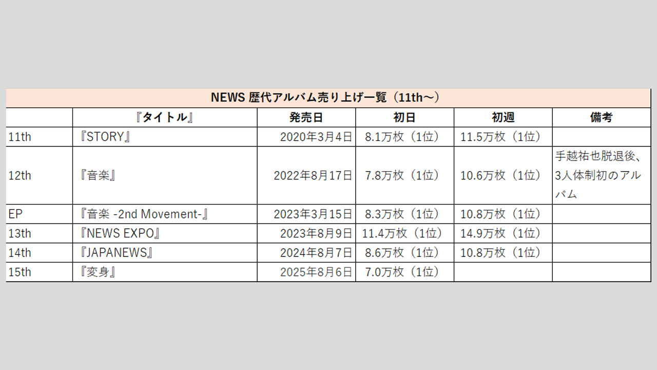 【NEWS】歴代シングル・アルバム売上枚数データ一覧|2025年8月8日最新情報の画像2