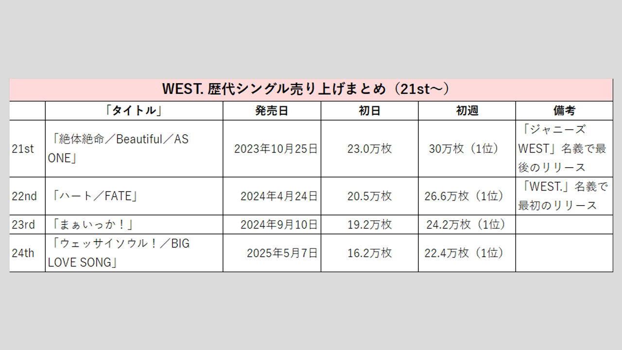 WEST.】歴代シングル・アルバム売り上げ枚数データ一覧｜2025年5