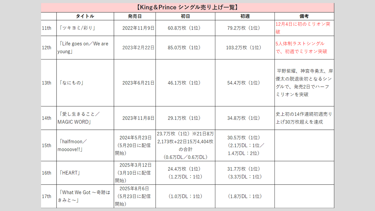 【King&Prince】歴代シングル・アルバム売上枚数データ一覧|2025年5月28日最新情報の画像1