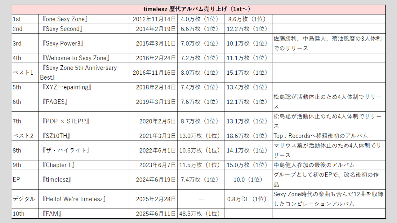 【timelesz】歴代シングル・アルバム売上枚数データ一覧|2025年6月13日最新情報の画像1