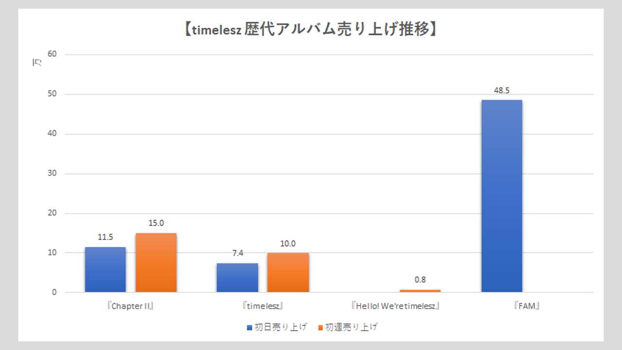 【timelesz】歴代シングル・アルバム売上枚数データ一覧|2025年6月13日最新情報の画像2