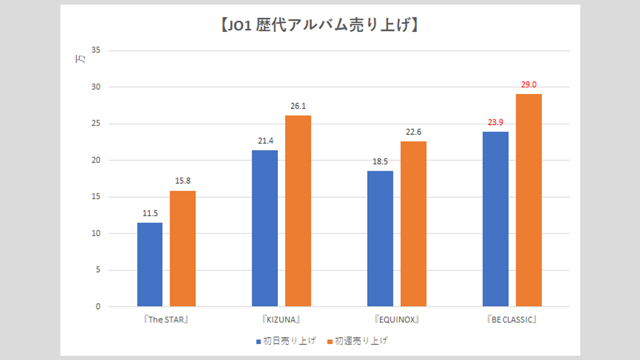 【JO1】歴代シングル・アルバム売上枚数データ一覧|2025年4月10日最新情報の画像2