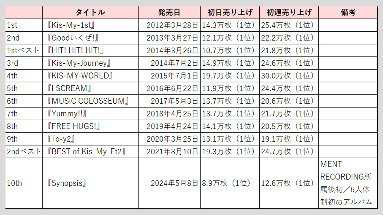 【Kis-My-Ft2】歴代シングル・アルバム売上枚数データ一覧|2025年4月24日最新情報の画像8