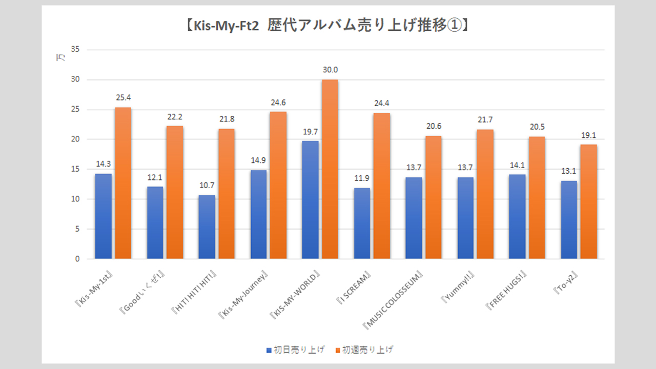 【Kis-My-Ft2】歴代シングル・アルバム売上枚数データ一覧|2025年4月24日最新情報の画像9
