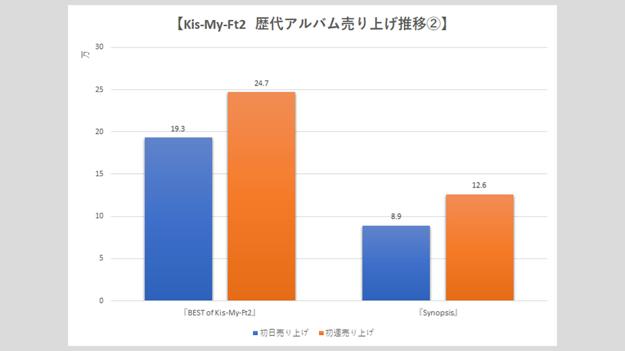 【Kis-My-Ft2】歴代シングル・アルバム売上枚数データ一覧|2025年4月24日最新情報の画像10