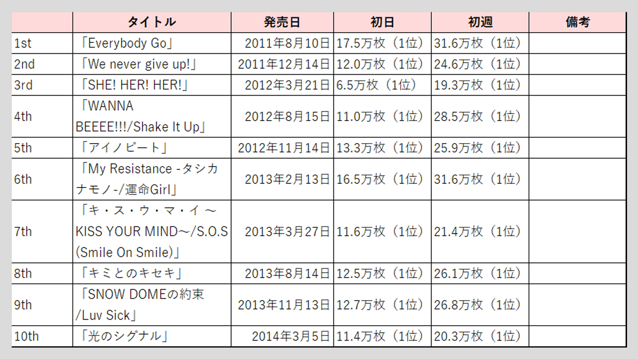 【Kis-My-Ft2】歴代シングル・アルバム売上枚数データ一覧|2025年4月24日最新情報の画像2