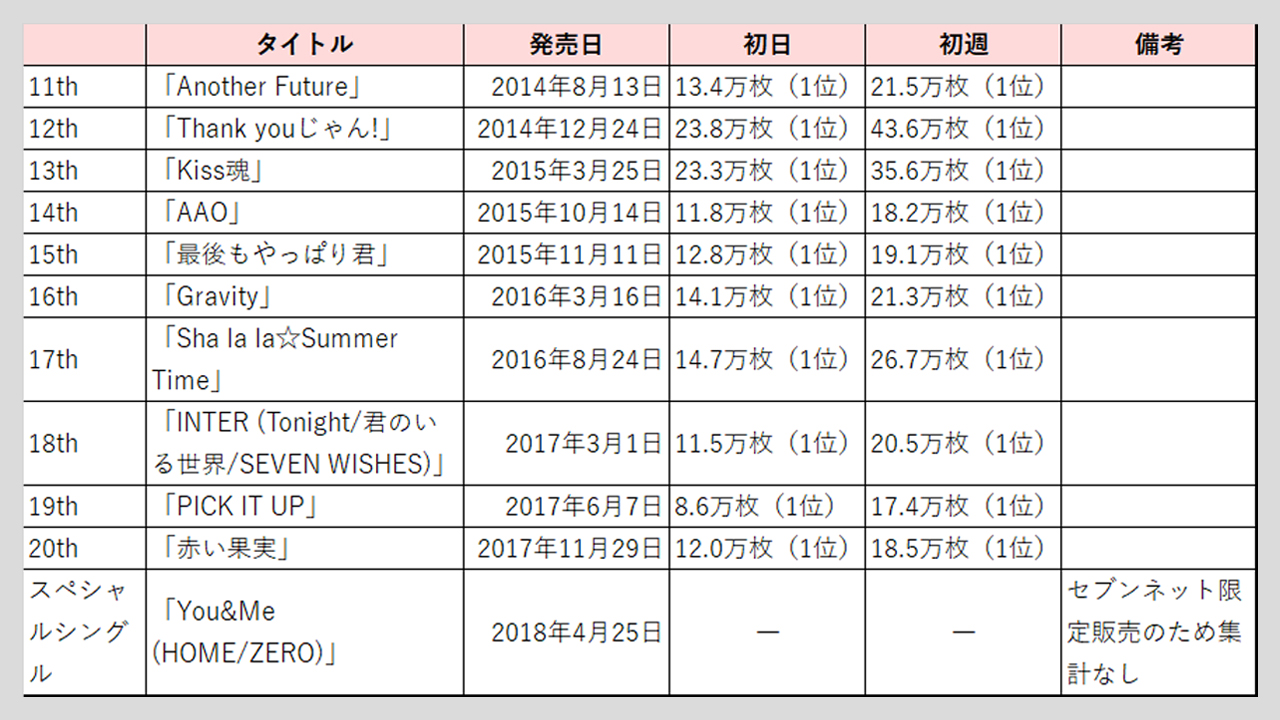 【Kis-My-Ft2】歴代シングル・アルバム売上枚数データ一覧|2025年4月24日最新情報の画像3