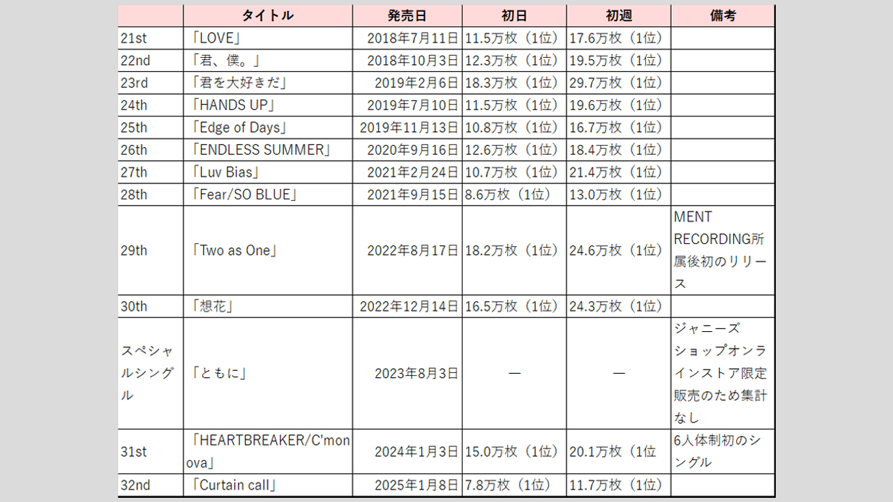 【Kis-My-Ft2】歴代シングル・アルバム売上枚数データ一覧|2025年4月24日最新情報の画像4