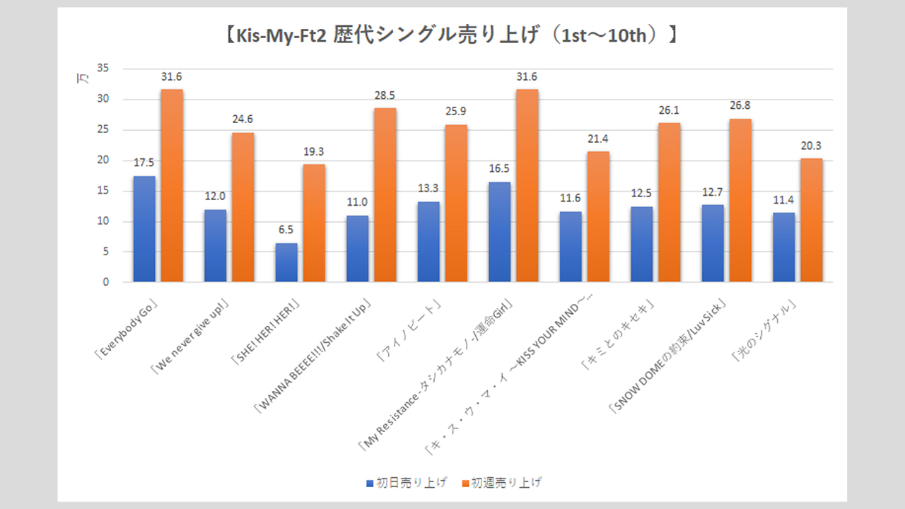 【Kis-My-Ft2】歴代シングル・アルバム売上枚数データ一覧|2025年4月24日最新情報の画像5