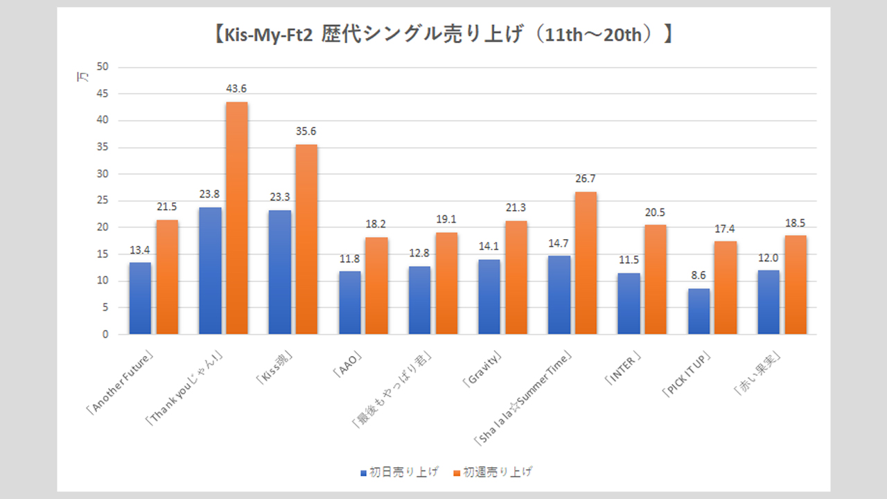 【Kis-My-Ft2】歴代シングル・アルバム売上枚数データ一覧|2025年4月24日最新情報の画像6