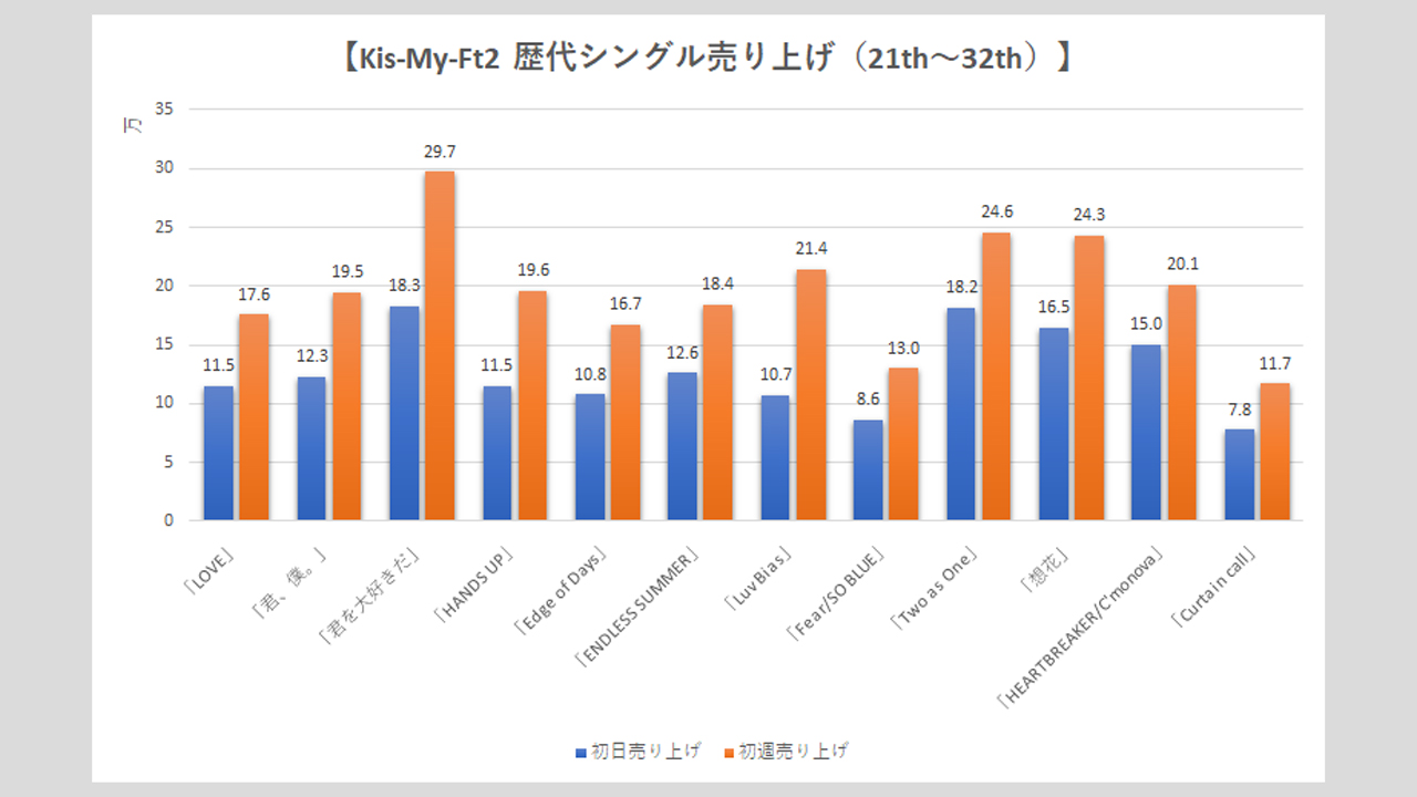 【Kis-My-Ft2】歴代シングル・アルバム売上枚数データ一覧|2025年4月24日最新情報の画像7