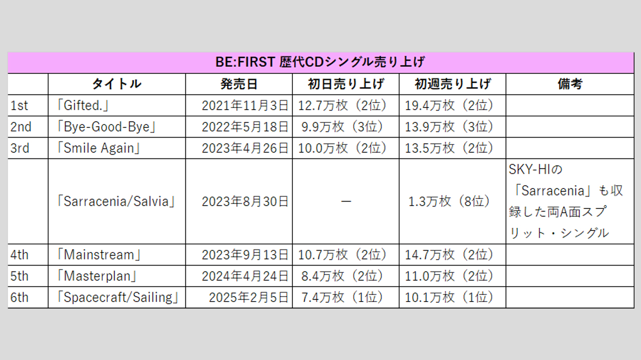 【BE:FIRST】歴代シングル・アルバム売上枚数データ一覧|2025年4月28日最新情報の画像2