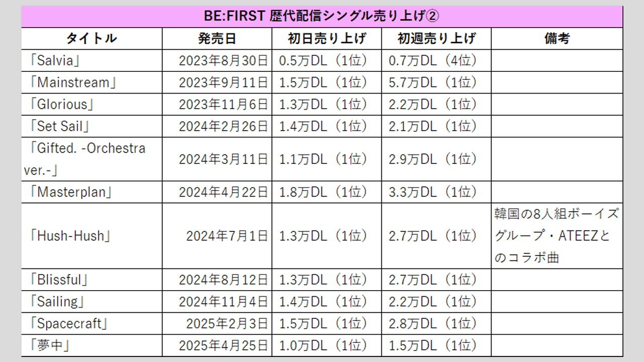 【BE:FIRST】歴代シングル・アルバム売上枚数データ一覧|2025年6月6日最新情報の画像1