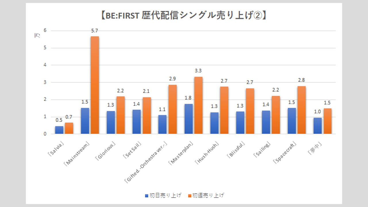 【BE:FIRST】歴代シングル・アルバム売上枚数データ一覧|2025年6月6日最新情報の画像2