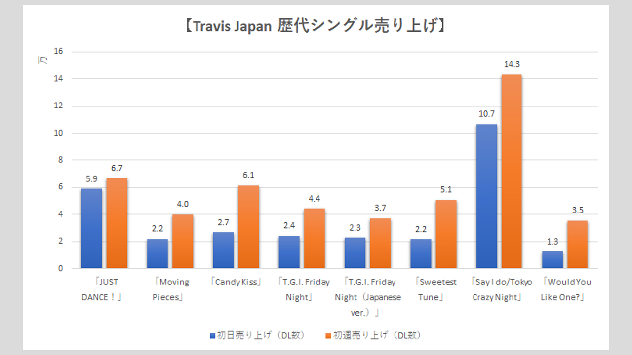 【Travis Japan】歴代シングル・アルバム売上枚数データ一覧|2025年5月17日最新情報の画像2