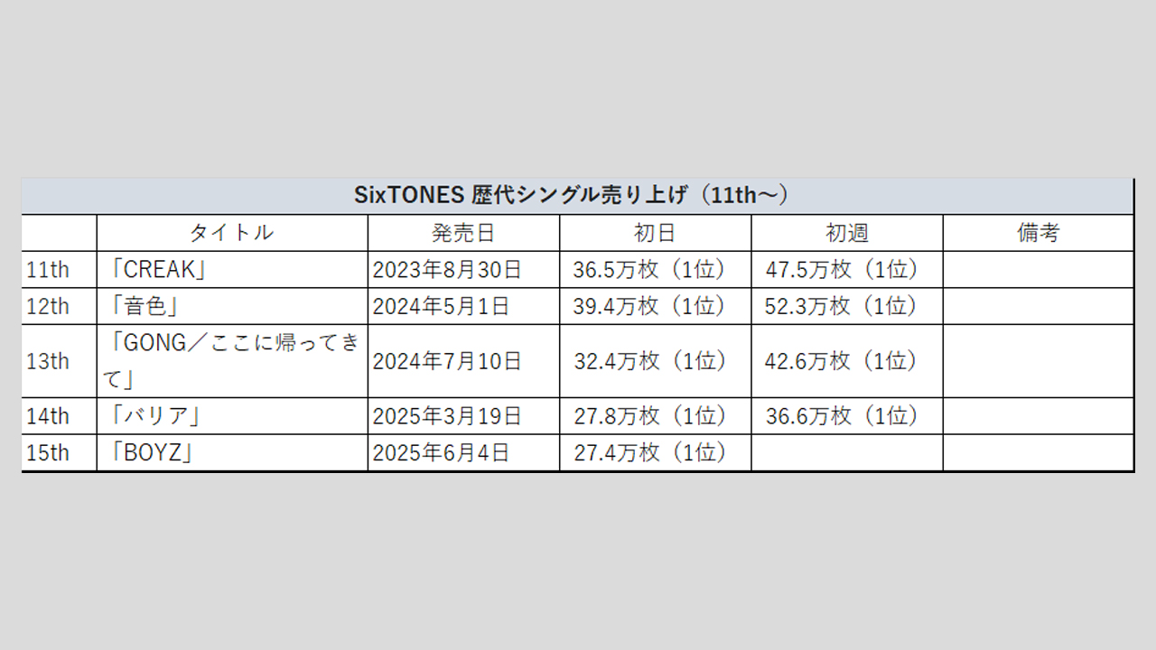 【SixTONES】歴代シングル・アルバム売上枚数データ一覧|2025年6月8日最新情報の画像3