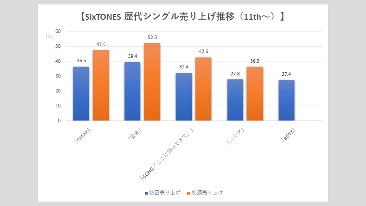【SixTONES】歴代シングル・アルバム売上枚数データ一覧|2025年6月8日最新情報の画像5