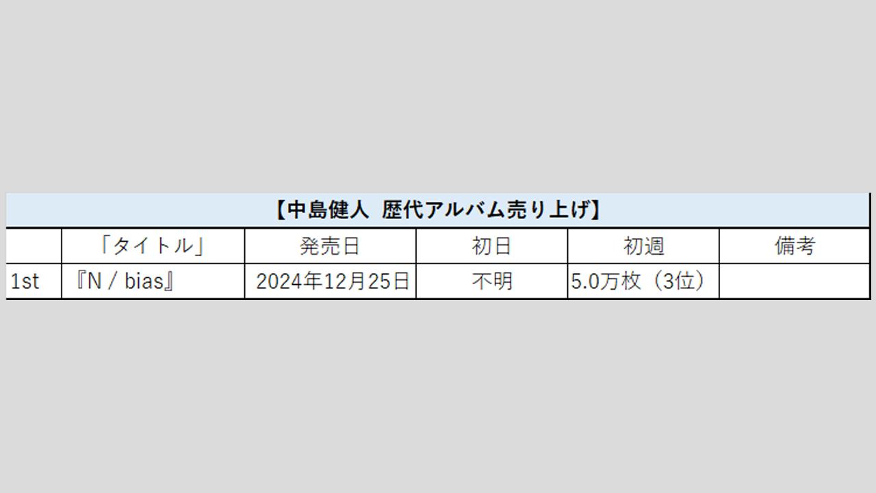 【中島健人】歴代シングル・アルバム売り上げ枚数データ一覧|2025年5月22日最新情報の画像3