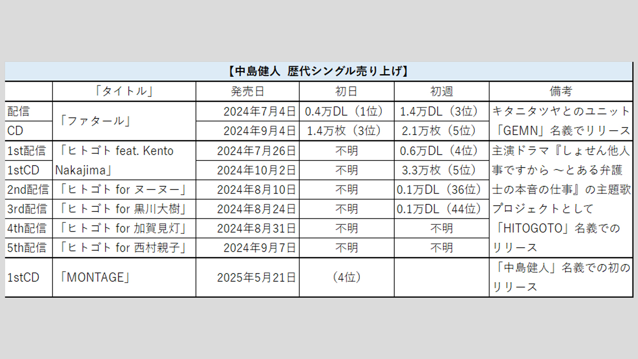 【中島健人】歴代シングル・アルバム売り上げ枚数データ一覧|2025年5月22日最新情報の画像2