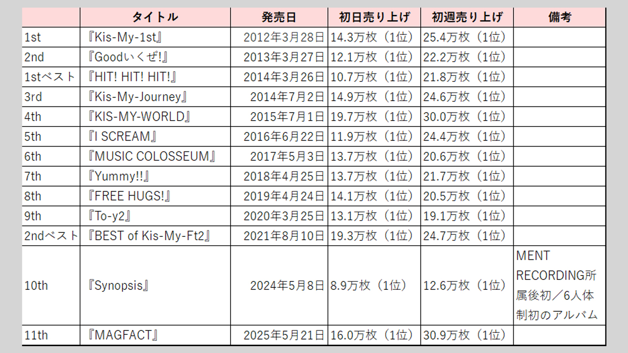 【Kis-My-Ft2】歴代シングル・アルバム売上枚数データ一覧|2025年5月26日最新情報の画像8