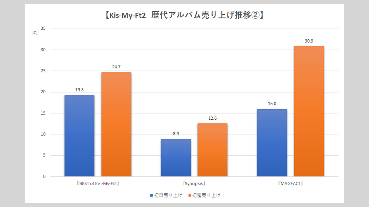 【Kis-My-Ft2】歴代シングル・アルバム売上枚数データ一覧|2025年5月26日最新情報の画像10