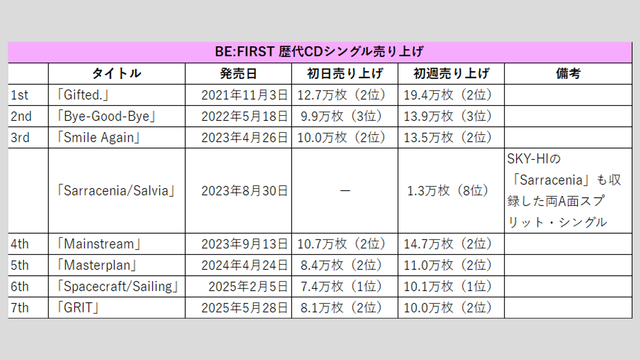 【BE:FIRST】歴代シングル・アルバム売上枚数データ一覧|2025年6月6日最新情報の画像1