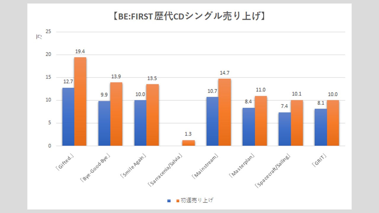 【BE:FIRST】歴代シングル・アルバム売上枚数データ一覧|2025年6月6日最新情報の画像2