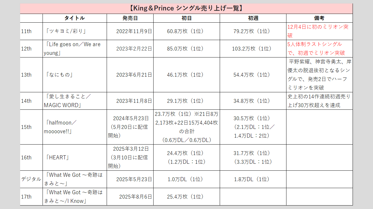 【歴代全シングル・アルバム】キンプリ まとめ売り King&Prince 歴代シングル アルバム 57枚 まとめ売り - 邦楽低 価格