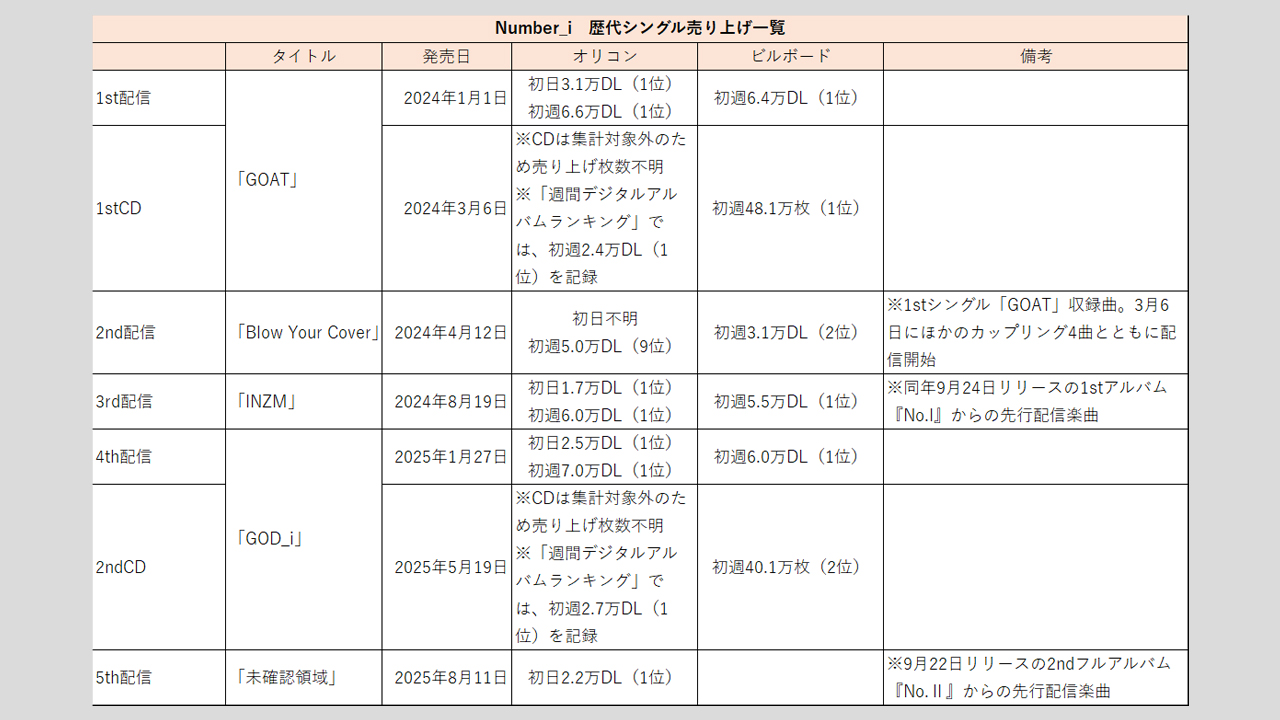 【Number_i】歴代シングル・アルバム売上枚数データ一覧｜2025年8月14日最新情報の画像1