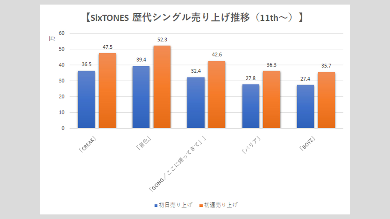 【SixTONES】歴代シングル・アルバム売上枚数データ一覧｜2025年6月12日最新情報の画像2