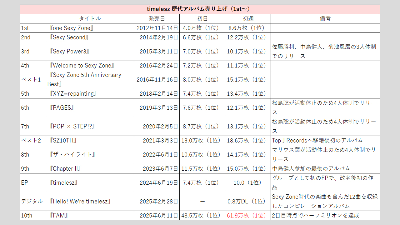 【timelesz】歴代シングル・アルバム売上枚数データ一覧|2025年6月18日最新情報の画像1