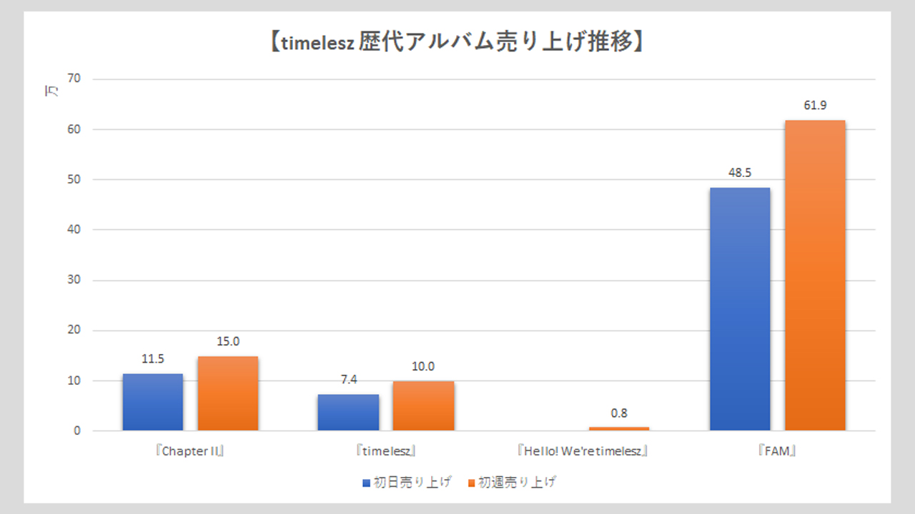 【timelesz】歴代シングル・アルバム売上枚数データ一覧|2025年6月18日最新情報の画像2