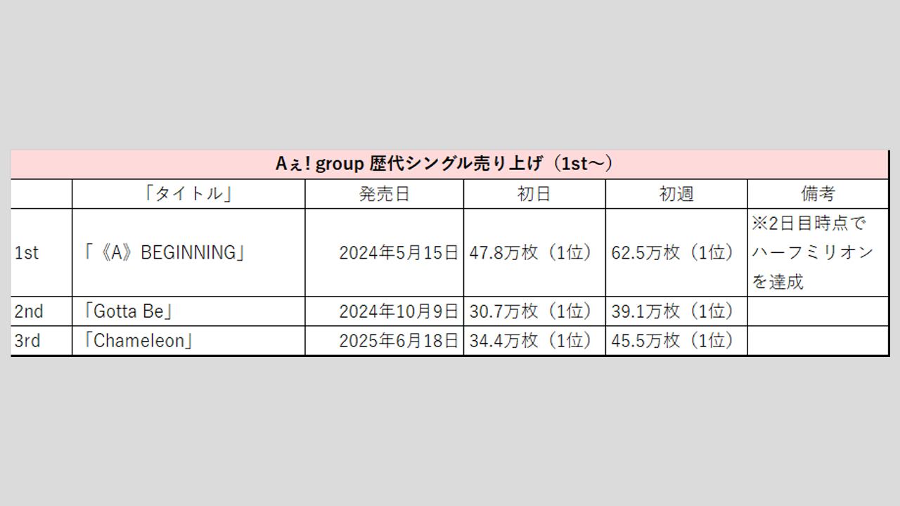 【Aぇ! group】歴代シングル売上枚数データ一覧|2025年6月24日最新情報の画像1