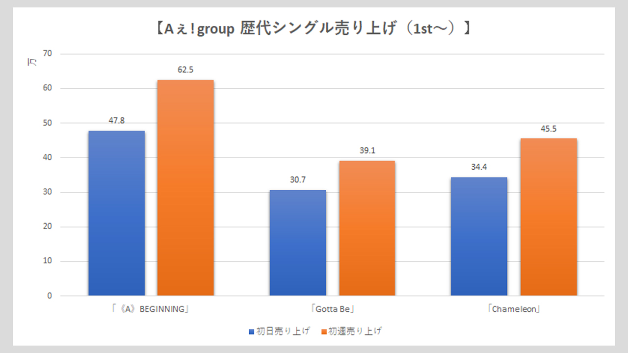 【Aぇ! group】歴代シングル売上枚数データ一覧|2025年6月24日最新情報の画像2
