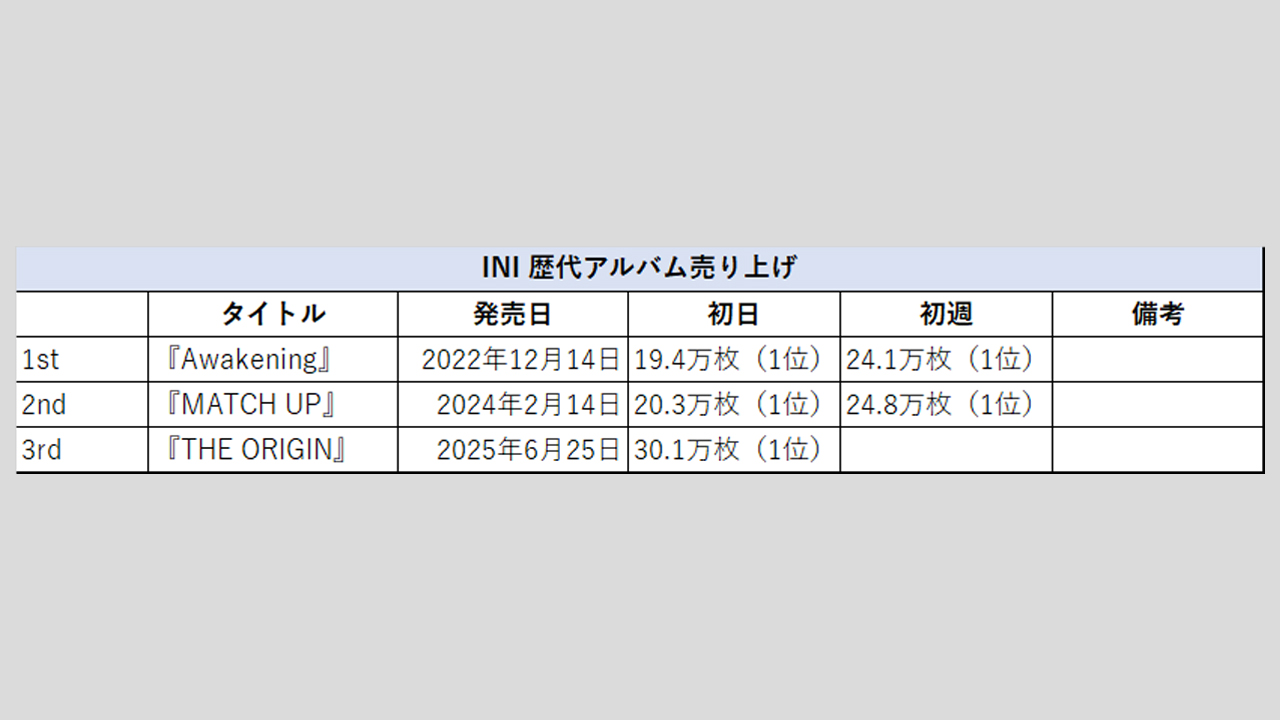 【INI】歴代シングル・アルバム売上枚数データ一覧|2025年6月26日最新情報の画像4