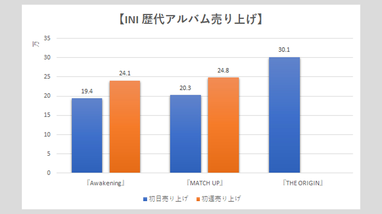 【INI】歴代シングル・アルバム売上枚数データ一覧|2025年6月26日最新情報の画像5