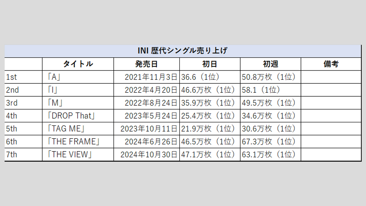 【INI】歴代シングル・アルバム売上枚数データ一覧|2025年6月26日最新情報の画像2