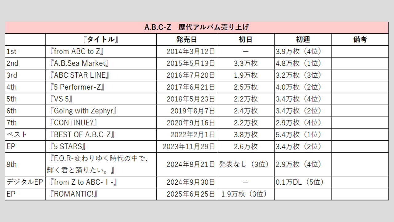 【A.B.C-Z】歴代シングル・アルバム売上枚数データ一覧|2025年6月27日最新情報の画像7