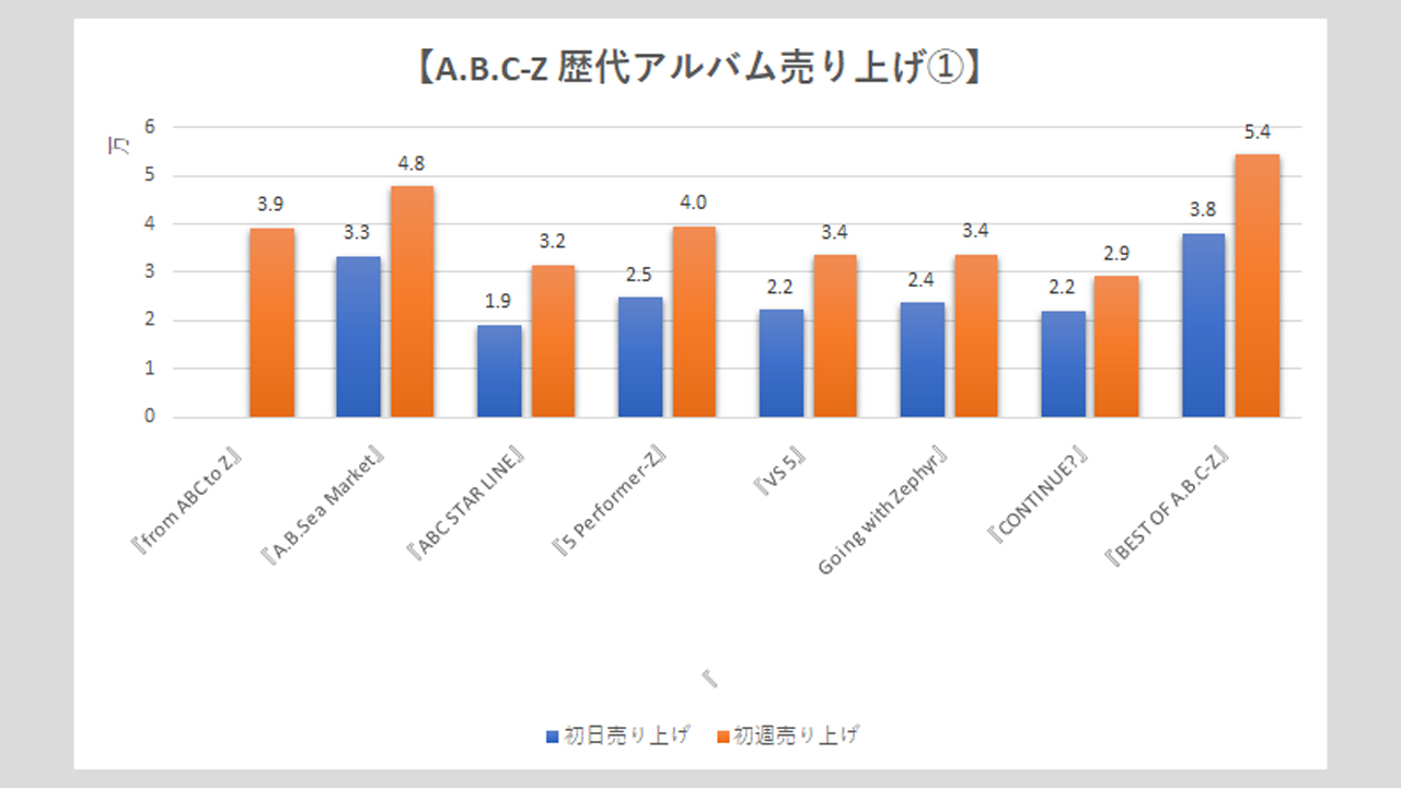 【A.B.C-Z】歴代シングル・アルバム売上枚数データ一覧|2025年6月27日最新情報の画像8