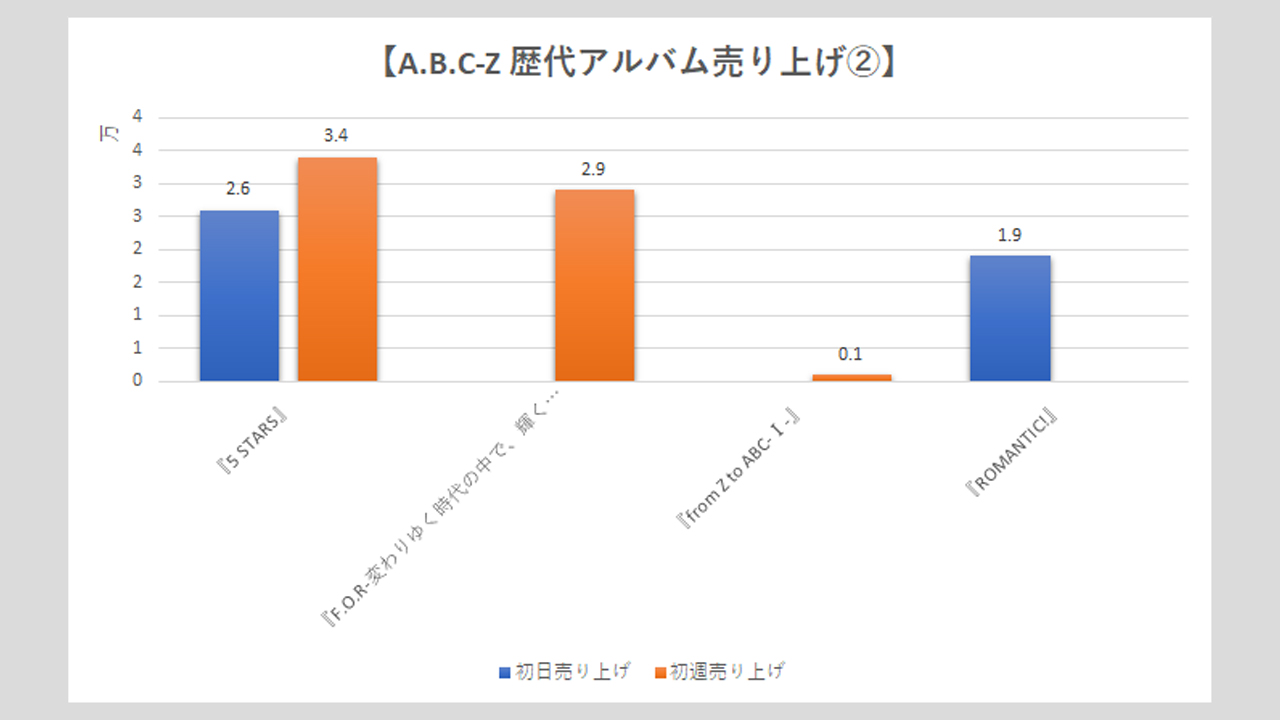【A.B.C-Z】歴代シングル・アルバム売上枚数データ一覧|2025年6月27日最新情報の画像9
