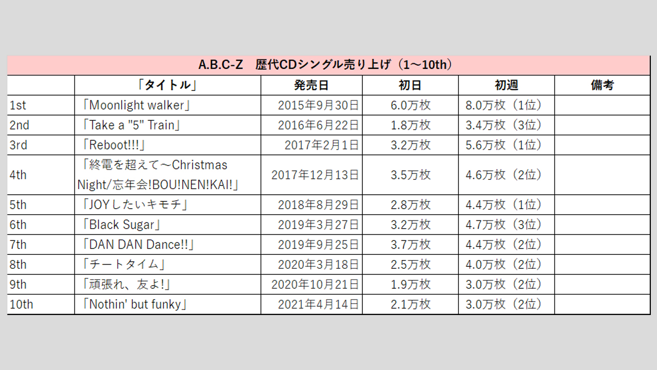 【A.B.C-Z】歴代シングル・アルバム売上枚数データ一覧|2025年6月27日最新情報の画像3