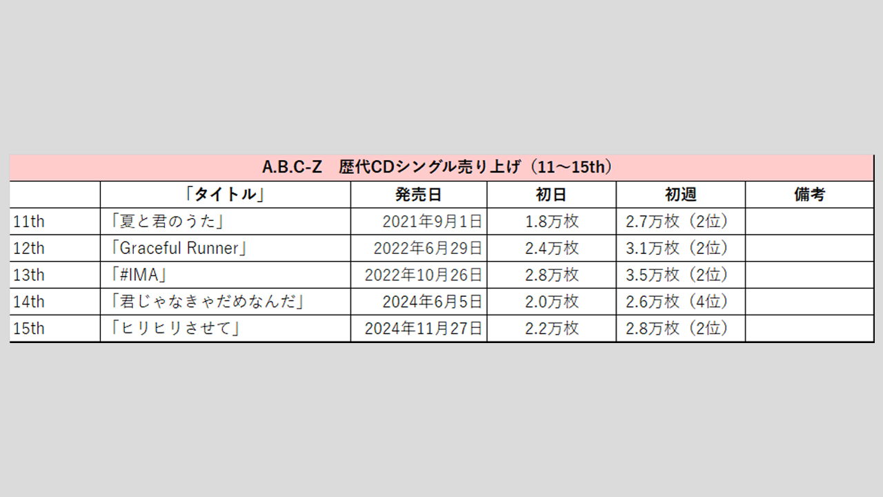 【A.B.C-Z】歴代シングル・アルバム売上枚数データ一覧|2025年6月27日最新情報の画像4