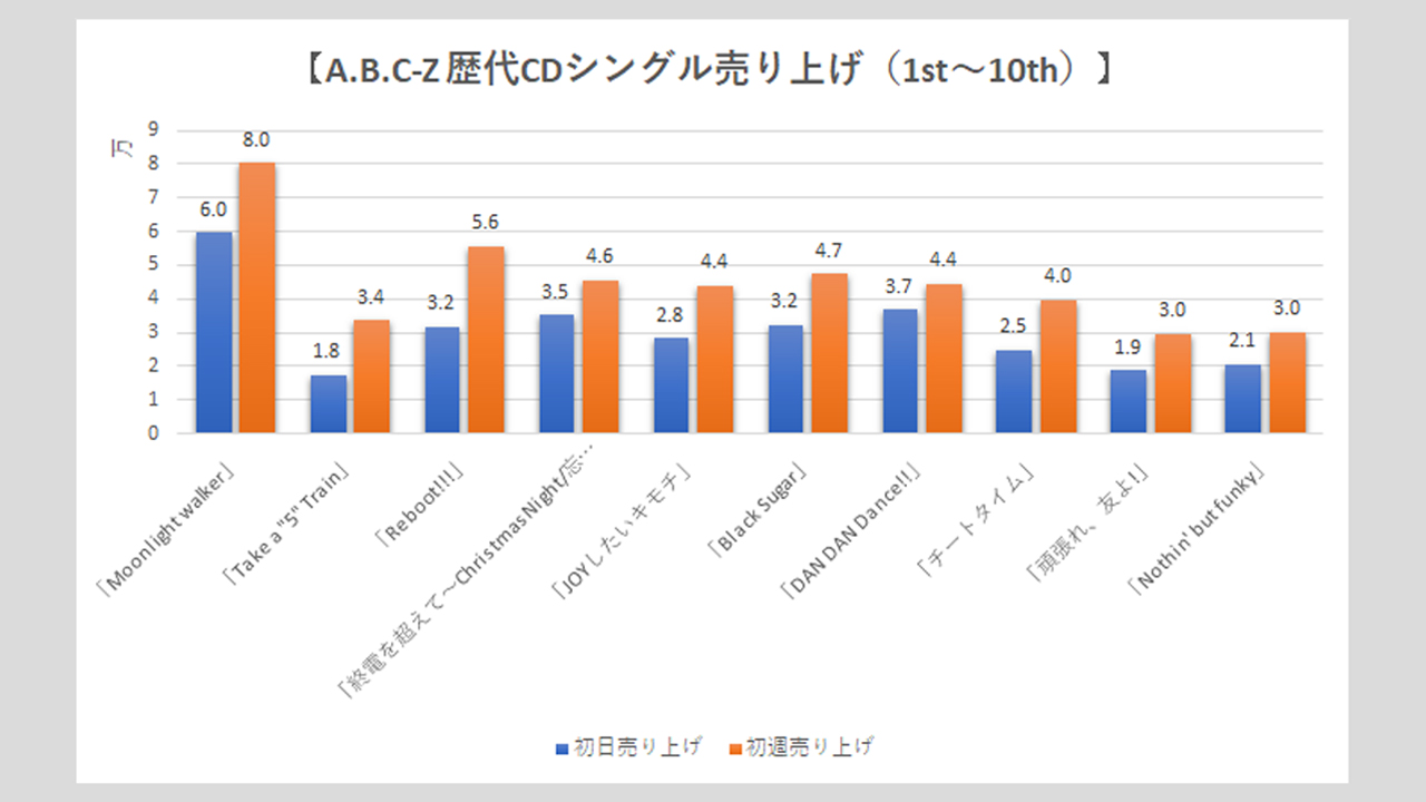 【A.B.C-Z】歴代シングル・アルバム売上枚数データ一覧|2025年6月27日最新情報の画像5